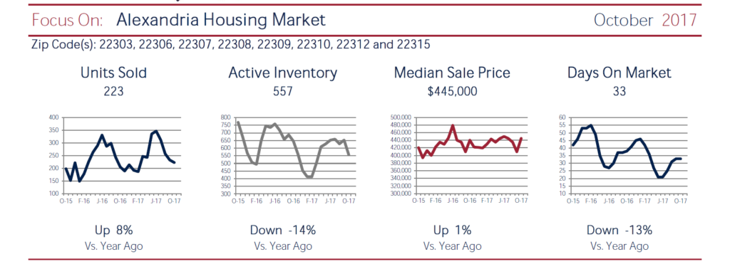 Alexandria Market Update