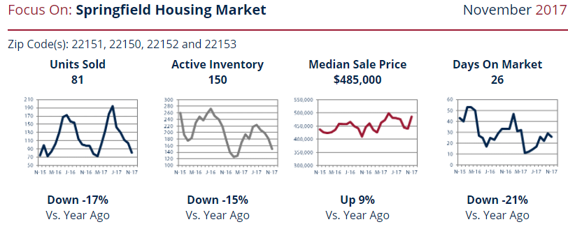 Springfield VA Market Update