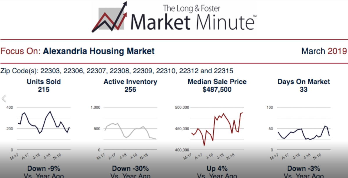 Alexandria May market update