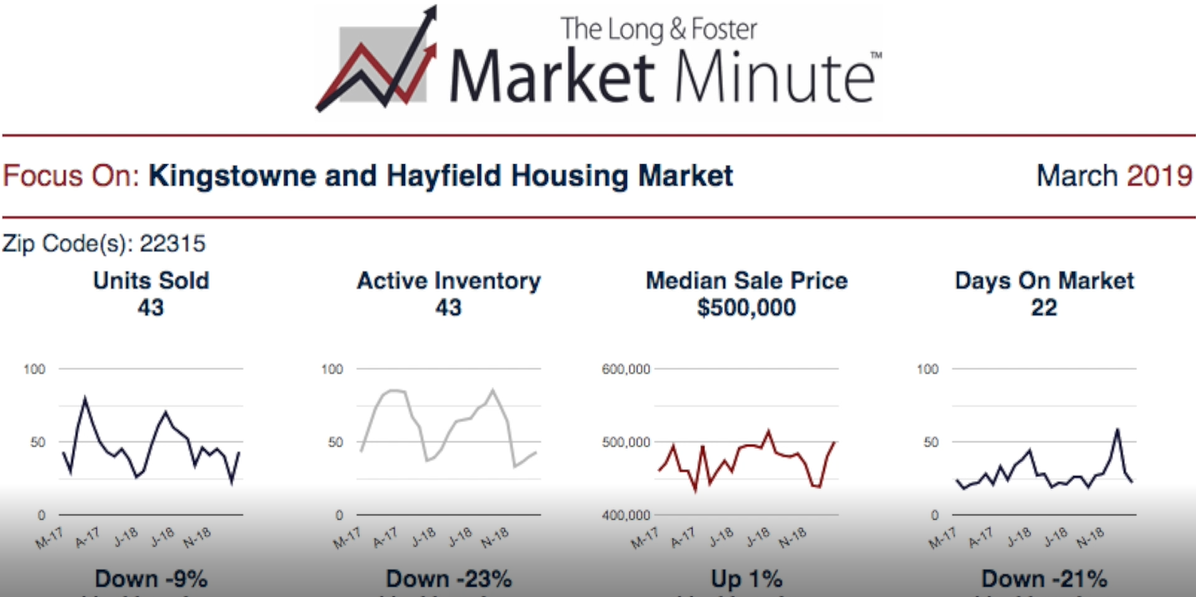 Kingstowne and Hayfield May market update