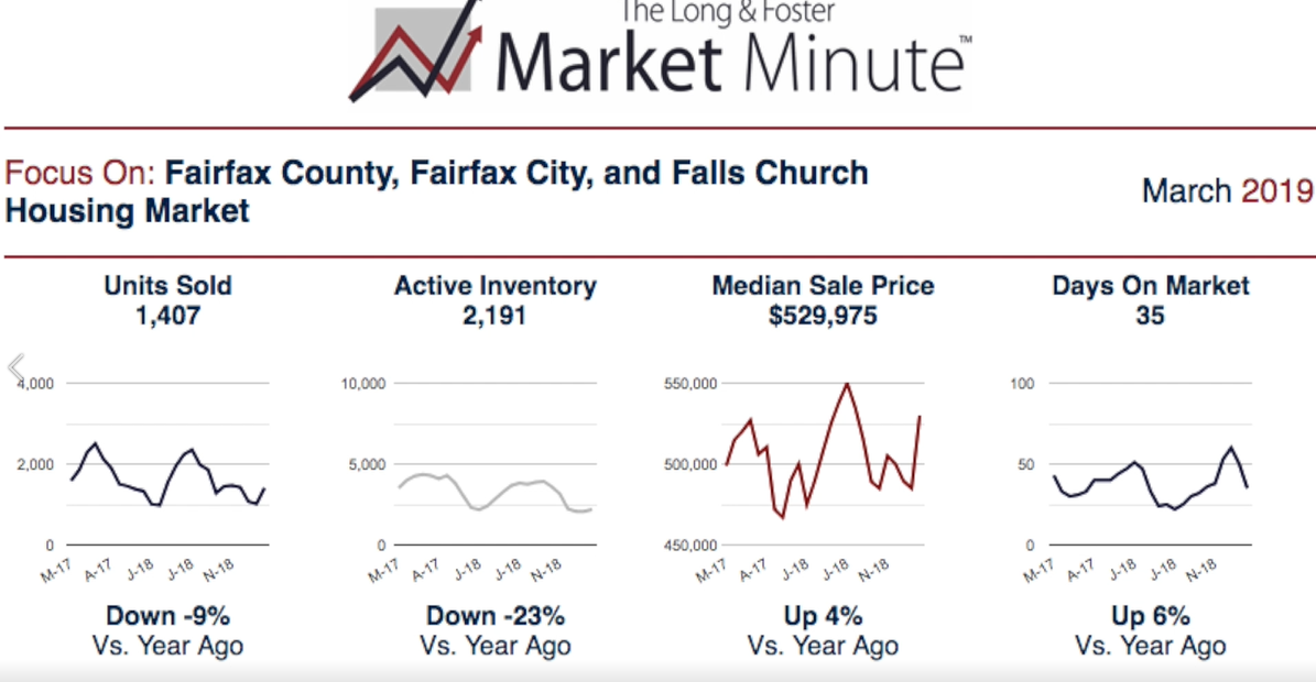 Fairfax County May market update