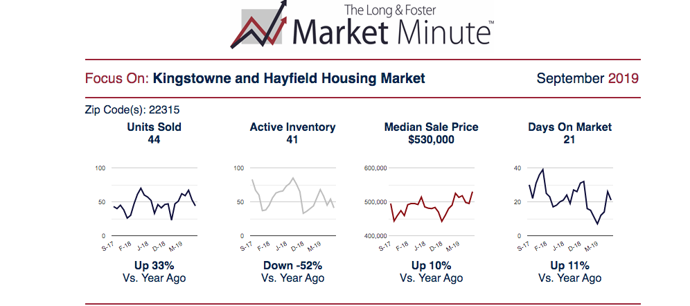 Kingstowne market update