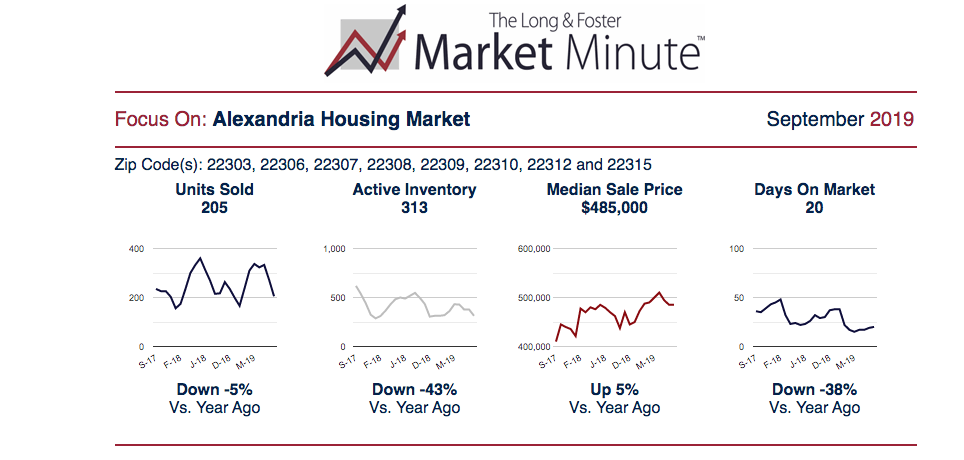 Alexandria market update