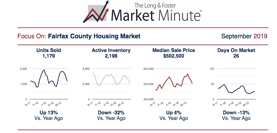 Fairfax County market update